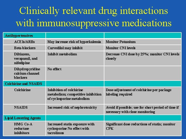 Clinically relevant drug interactions with immunosuppressive medications Antihypertensives ACEIs/ARBs May increase risk of hyperkalemia