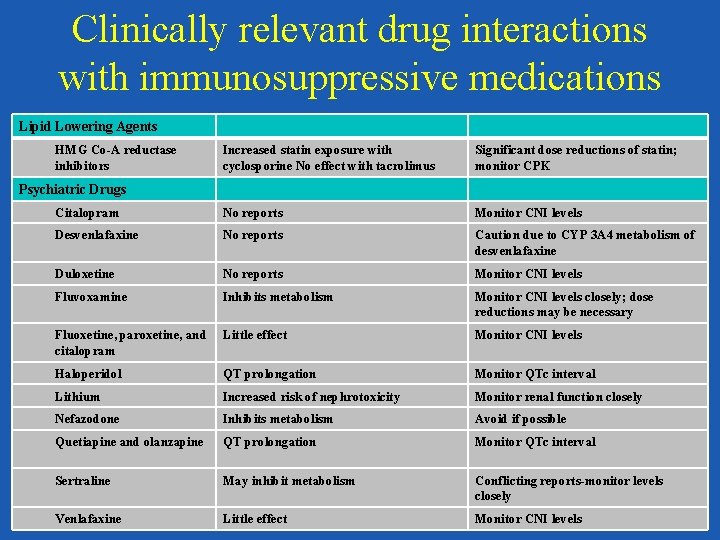 Clinically relevant drug interactions with immunosuppressive medications Lipid Lowering Agents HMG Co-A reductase inhibitors