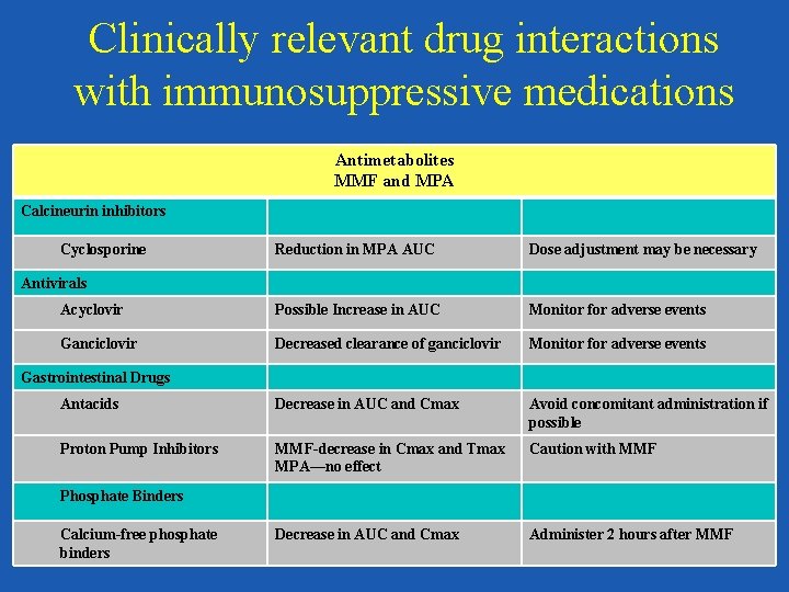 Clinically relevant drug interactions with immunosuppressive medications Antimetabolites MMF and MPA Calcineurin inhibitors Cyclosporine