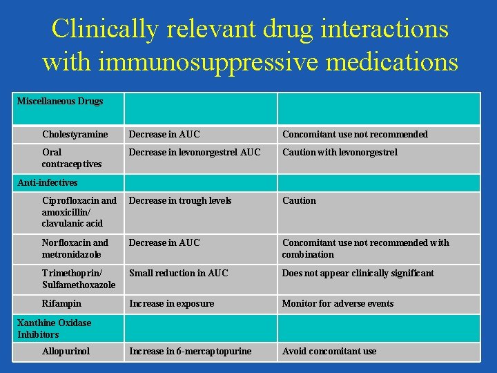 Clinically relevant drug interactions with immunosuppressive medications Miscellaneous Drugs Cholestyramine Decrease in AUC Concomitant