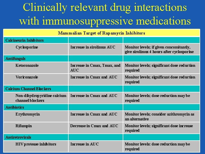 Clinically relevant drug interactions with immunosuppressive medications Mammalian Target of Rapamycin Inhibitors Calcineurin Inhibitors