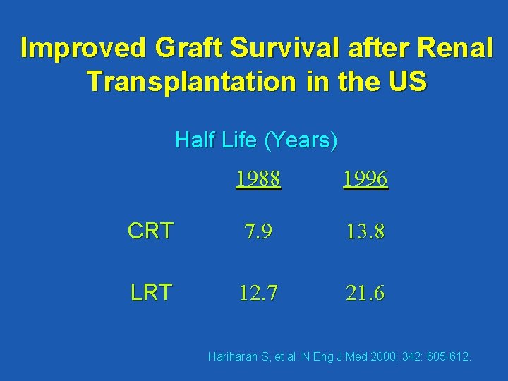 Improved Graft Survival after Renal Transplantation in the US Half Life (Years) 1988 1996