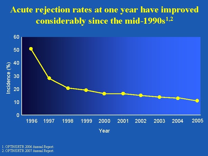 Acute rejection rates at one year have improved considerably since the mid-1990 s 1,