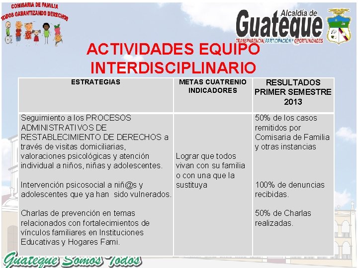 ACTIVIDADES EQUIPO INTERDISCIPLINARIO ESTRATEGIAS METAS CUATRENIO RESULTADOS INDICADORES PRIMER SEMESTRE 2013 Seguimiento a los