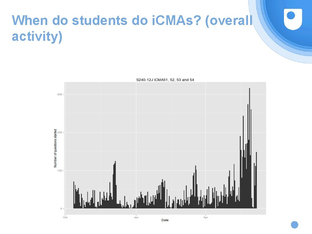 When do students do i. CMAs? (overall activity) 