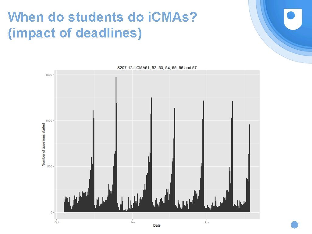 When do students do i. CMAs? (impact of deadlines) 