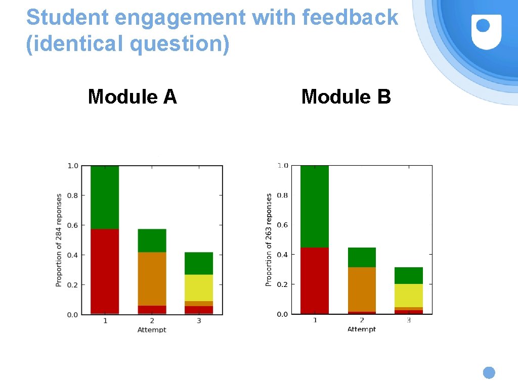 Student engagement with feedback (identical question) Module A Module B 