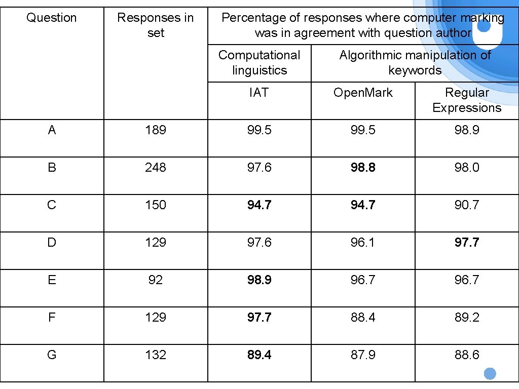 Question Responses in set Percentage of responses where computer marking was in agreement with