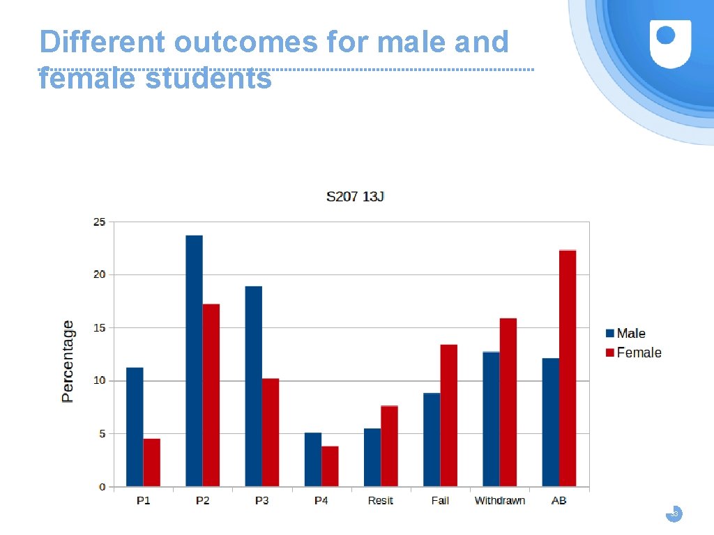 Different outcomes for male and female students 33 