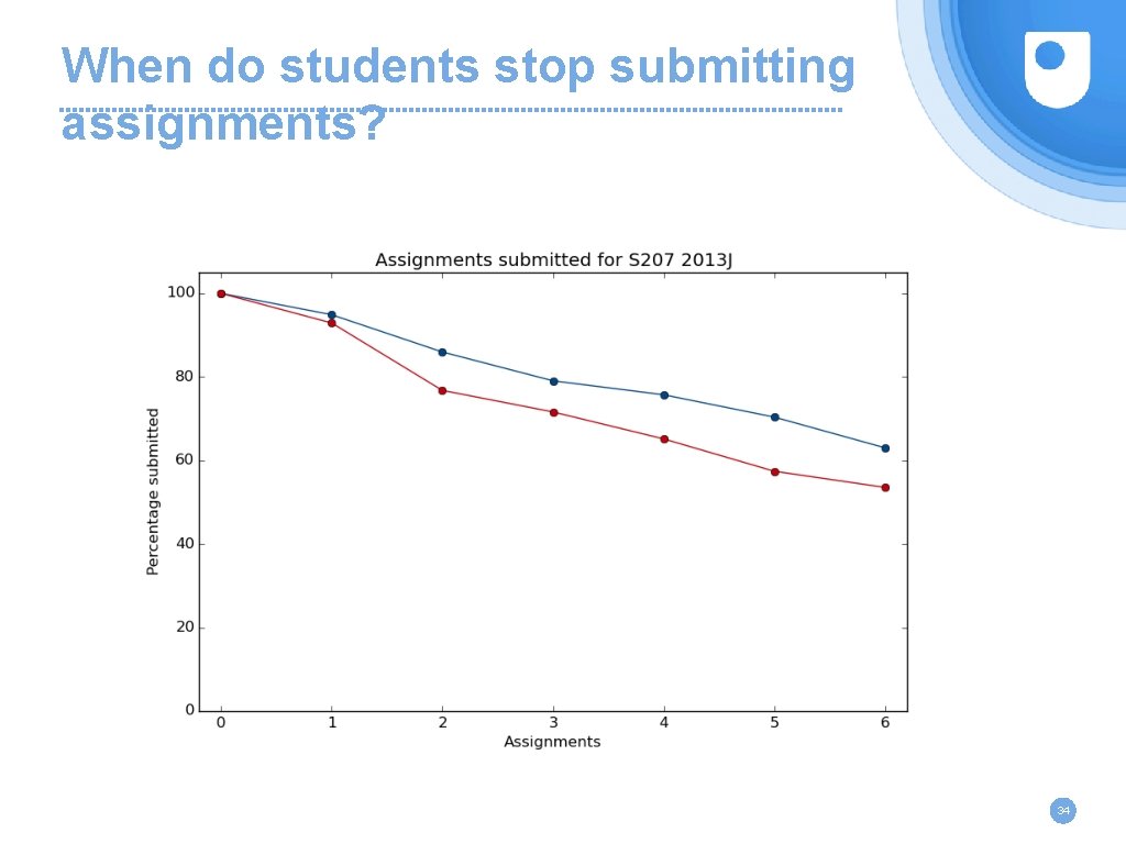 When do students stop submitting assignments? 34 
