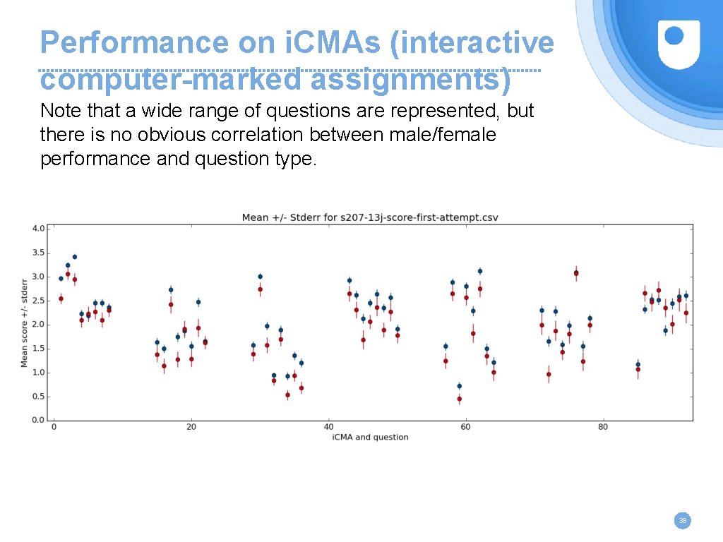 Performance on i. CMAs (interactive computer-marked assignments) Note that a wide range of questions