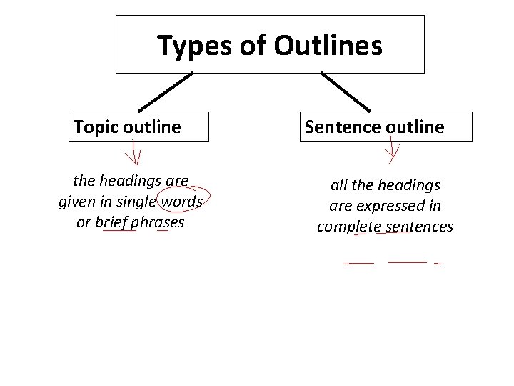 Types of Outlines Topic outline the headings are given in single words or brief