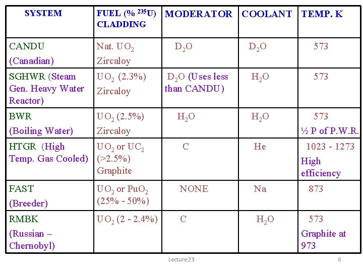 SYSTEM FUEL (% 235 U) MODERATOR COOLANT TEMP. K CLADDING CANDU (Canadian) Nat. UO