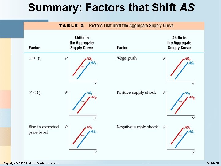 Summary: Factors that Shift AS Copyright © 2001 Addison Wesley Longman TM 24 - Summary: Factors that Shift AS Copyright © 2001 Addison Wesley Longman TM 24 -