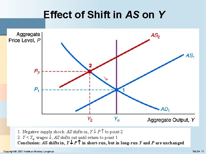 Effect of Shift in AS on Y 1. Negative supply shock: AS shifts in, Effect of Shift in AS on Y 1. Negative supply shock: AS shifts in,