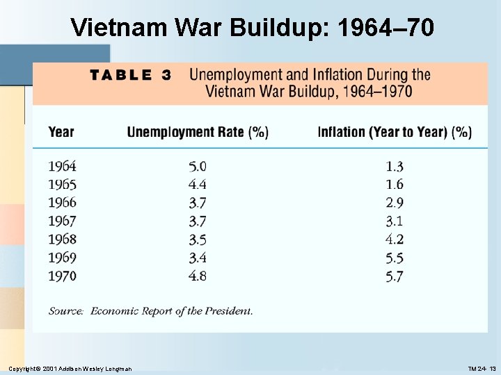 Vietnam War Buildup: 1964– 70 Copyright © 2001 Addison Wesley Longman TM 24 - Vietnam War Buildup: 1964– 70 Copyright © 2001 Addison Wesley Longman TM 24 -