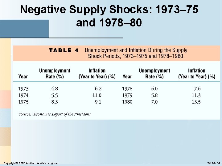 Negative Supply Shocks: 1973– 75 and 1978– 80 Copyright © 2001 Addison Wesley Longman Negative Supply Shocks: 1973– 75 and 1978– 80 Copyright © 2001 Addison Wesley Longman