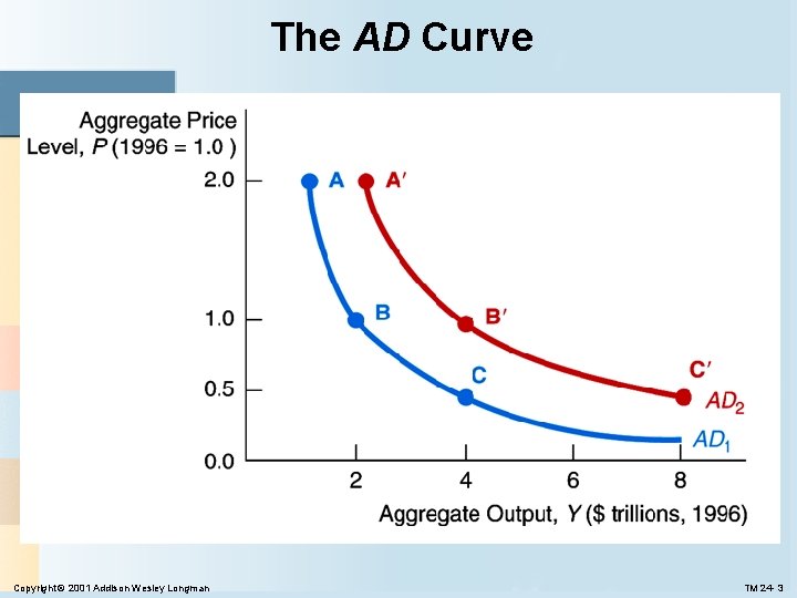 The AD Curve Copyright © 2001 Addison Wesley Longman TM 24 - 3 The AD Curve Copyright © 2001 Addison Wesley Longman TM 24 - 3
