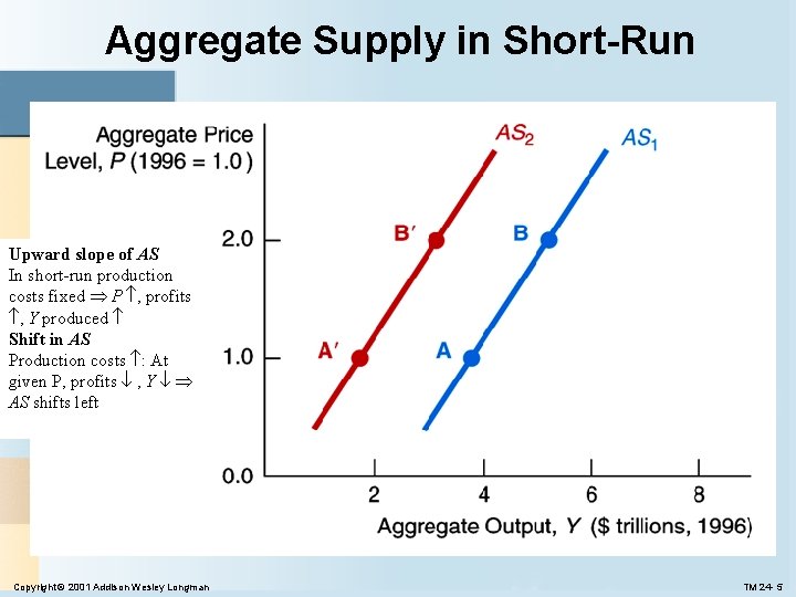 Aggregate Supply in Short-Run Upward slope of AS In short-run production costs fixed P Aggregate Supply in Short-Run Upward slope of AS In short-run production costs fixed P