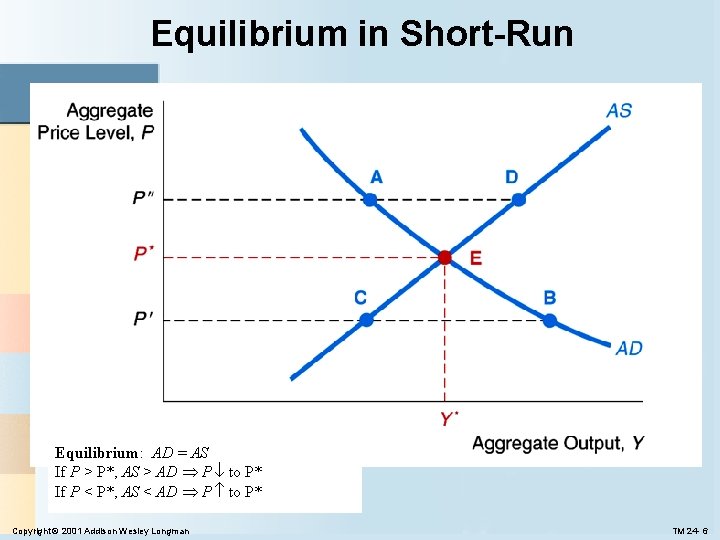 Equilibrium in Short-Run Equilibrium: AD = AS If P > P*, AS > AD Equilibrium in Short-Run Equilibrium: AD = AS If P > P*, AS > AD