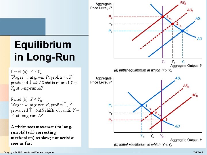 Equilibrium in Long-Run Panel (a): Y > Yn Wages : at given P, profits Equilibrium in Long-Run Panel (a): Y > Yn Wages : at given P, profits