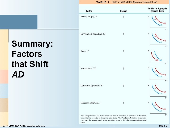 Summary: Factors that Shift AD Copyright © 2001 Addison Wesley Longman TM 24 - Summary: Factors that Shift AD Copyright © 2001 Addison Wesley Longman TM 24 -