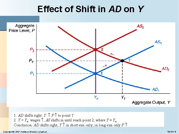 Effect of Shift in AD on Y 1. AD shifts right: Y P to Effect of Shift in AD on Y 1. AD shifts right: Y P to