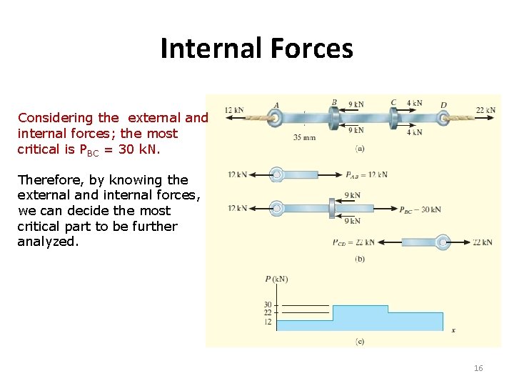Internal Forces Considering the external and internal forces; the most critical is PBC = Internal Forces Considering the external and internal forces; the most critical is PBC =