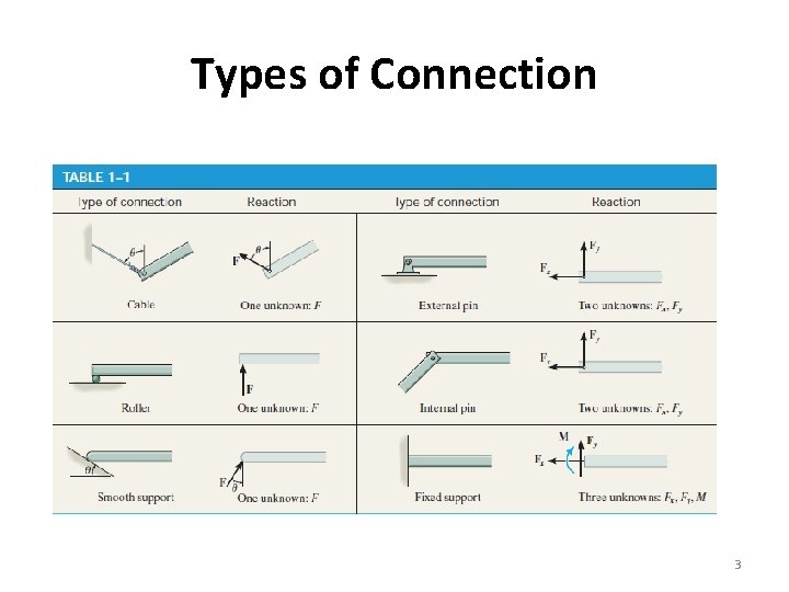 Types of Connection 3 Types of Connection 3