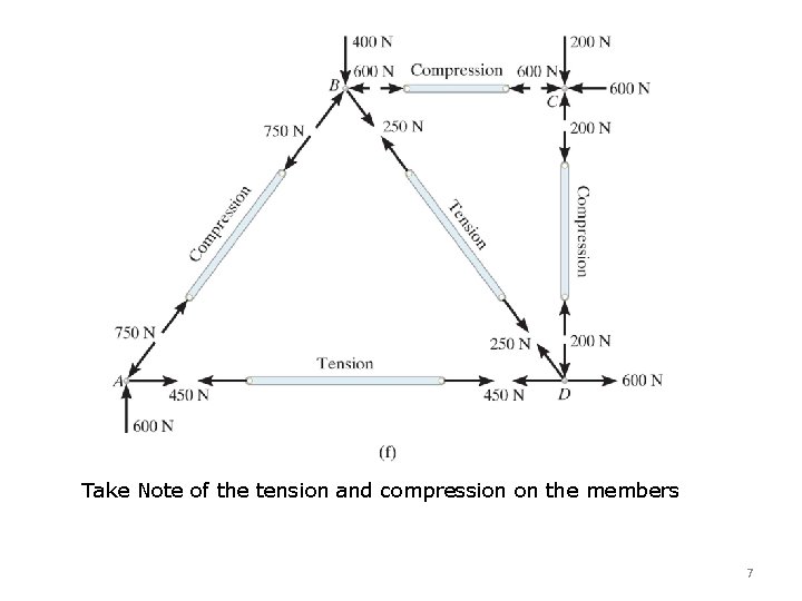Take Note of the tension and compression on the members 7 Take Note of the tension and compression on the members 7