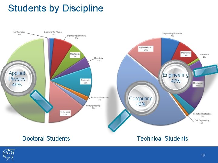 Students by Discipline Applied Physics 49% Engineering 40% Computing 46% Doctoral Students Technical Students Students by Discipline Applied Physics 49% Engineering 40% Computing 46% Doctoral Students Technical Students
