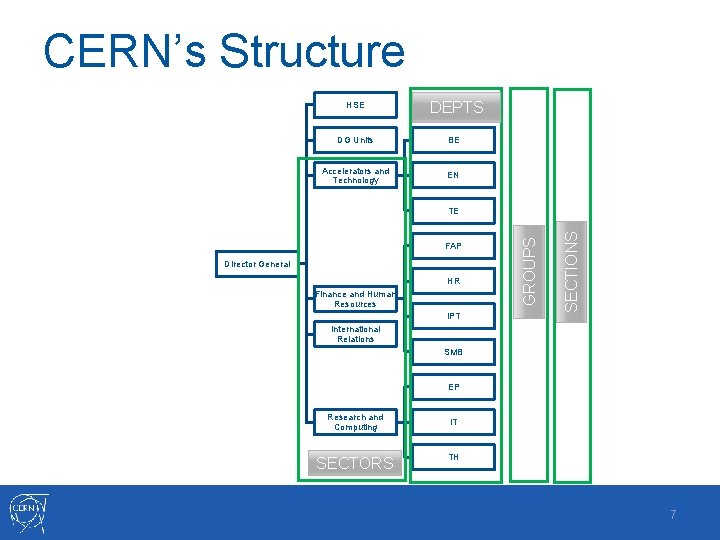 CERN’s Structure HSE DEPTS DG Units BE Accelerators and Technology EN Director General HR CERN’s Structure HSE DEPTS DG Units BE Accelerators and Technology EN Director General HR