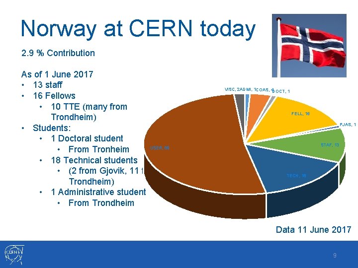 Norway at CERN today 2. 9 % Contribution As of 1 June 2017 • Norway at CERN today 2. 9 % Contribution As of 1 June 2017 •