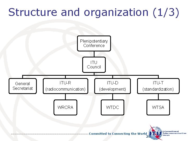 Structure and organization (1/3) Plenipotentiary Conference ITU Council General Secretariat ITU-R ITU-D ITU-T (radiocommunication)