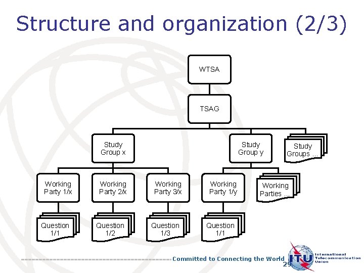 Structure and organization (2/3) WTSA TSAG Study Group x Working Party 1/x Question 1/1 Structure and organization (2/3) WTSA TSAG Study Group x Working Party 1/x Question 1/1