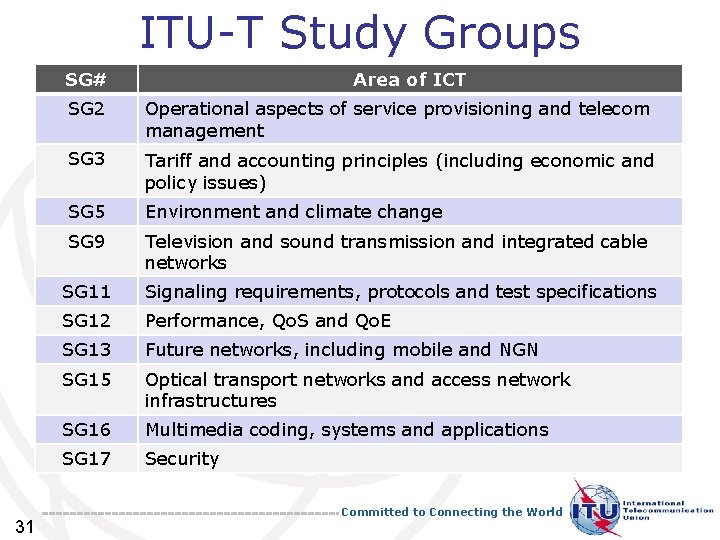 ITU-T Study Groups SG# 31 Area of ICT SG 2 Operational aspects of service ITU-T Study Groups SG# 31 Area of ICT SG 2 Operational aspects of service