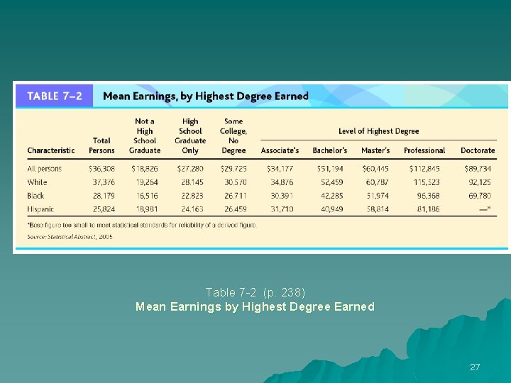 Table 7 -2 (p. 238) Mean Earnings by Highest Degree Earned 27 