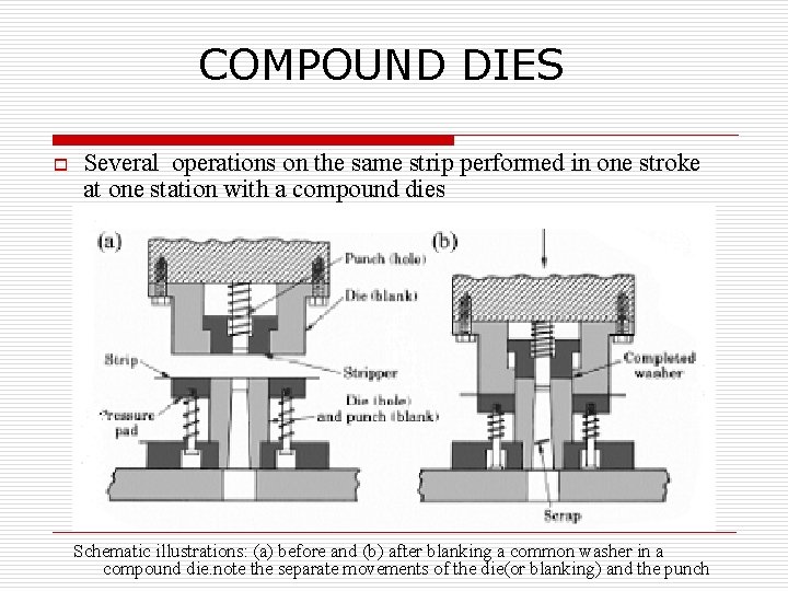 COMPOUND DIES o Several operations on the same strip performed in one stroke at