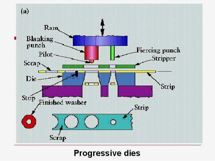 Progressive dies 