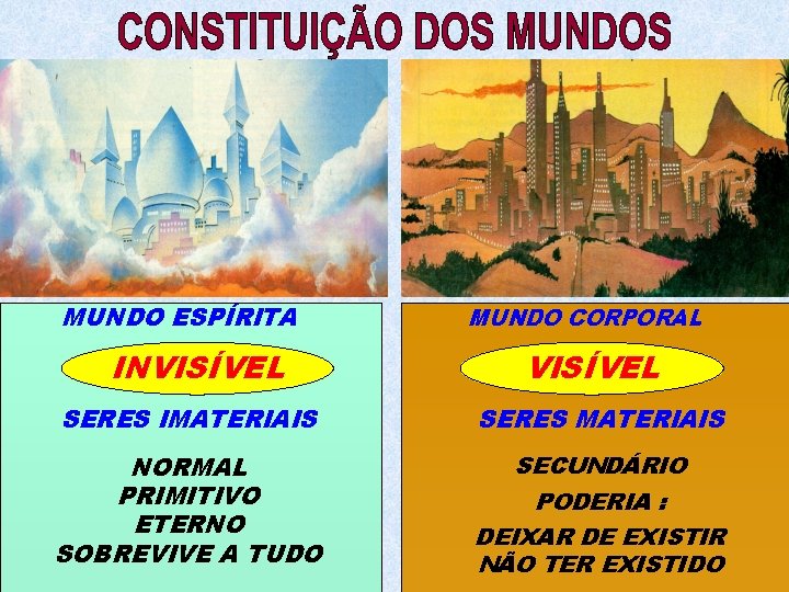 MUNDO ESPÍRITA INVISÍVEL MUNDO CORPORAL VISÍVEL SERES IMATERIAIS SERES MATERIAIS NORMAL PRIMITIVO ETERNO SOBREVIVE