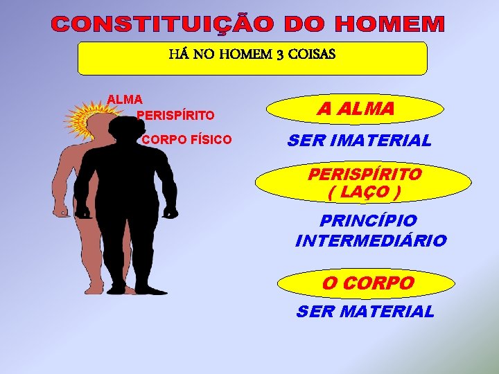 HÁ NO HOMEM 3 COISAS ALMA PERISPÍRITO CORPO FÍSICO A ALMA SER IMATERIAL PERISPÍRITO