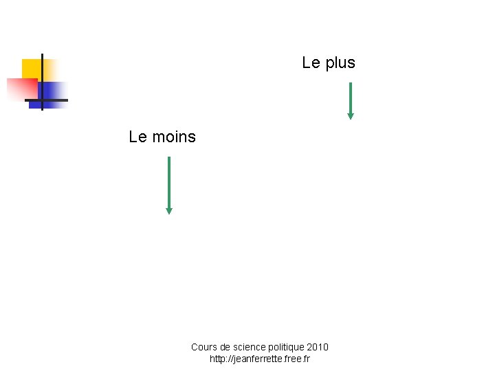 Le plus Le moins Cours de science politique 2010 http: //jeanferrette. free. fr 