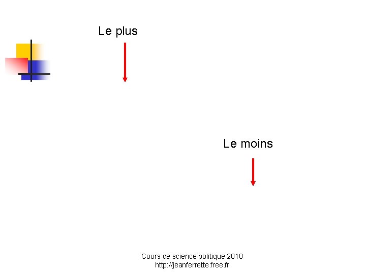 Le plus Le moins Cours de science politique 2010 http: //jeanferrette. free. fr 