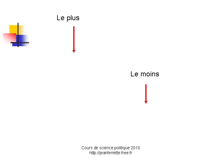 Le plus Le moins Cours de science politique 2010 http: //jeanferrette. free. fr 