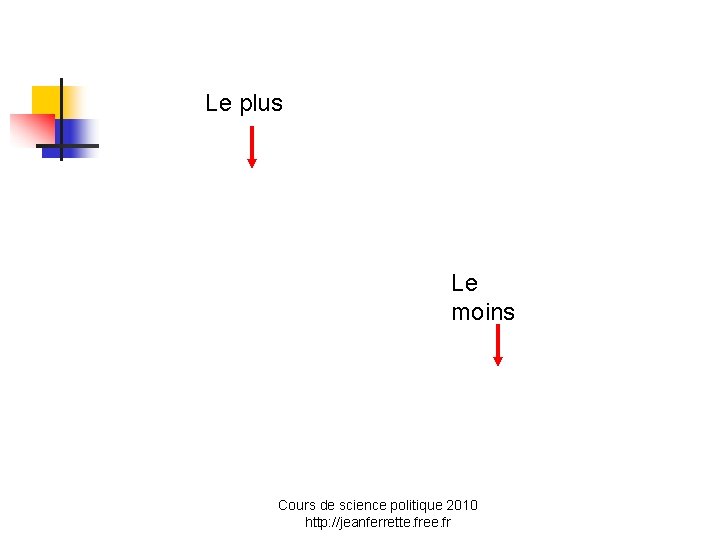 Le plus Le moins Cours de science politique 2010 http: //jeanferrette. free. fr 