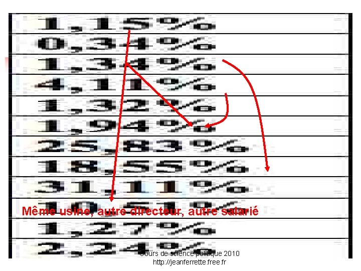 Même usine, autre directeur, autre salarié Cours de science politique 2010 http: //jeanferrette. free.