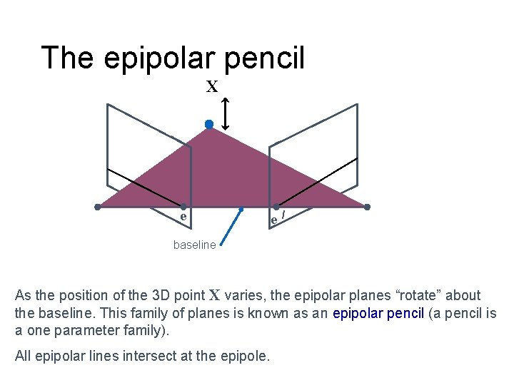 The epipolar pencil X e e / baseline As the position of the 3