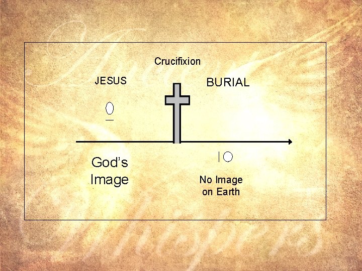 Crucifixion JESUS God’s Image BURIAL No Image on Earth 