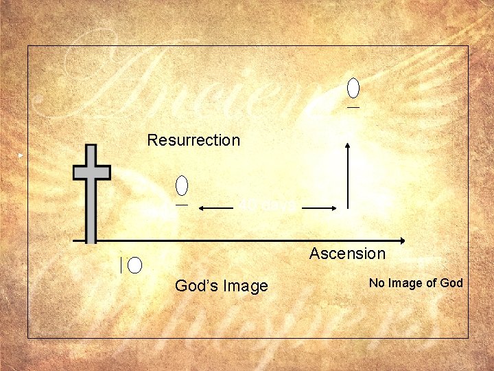 Resurrection ► 40 days Ascension God’s Image No Image of God 