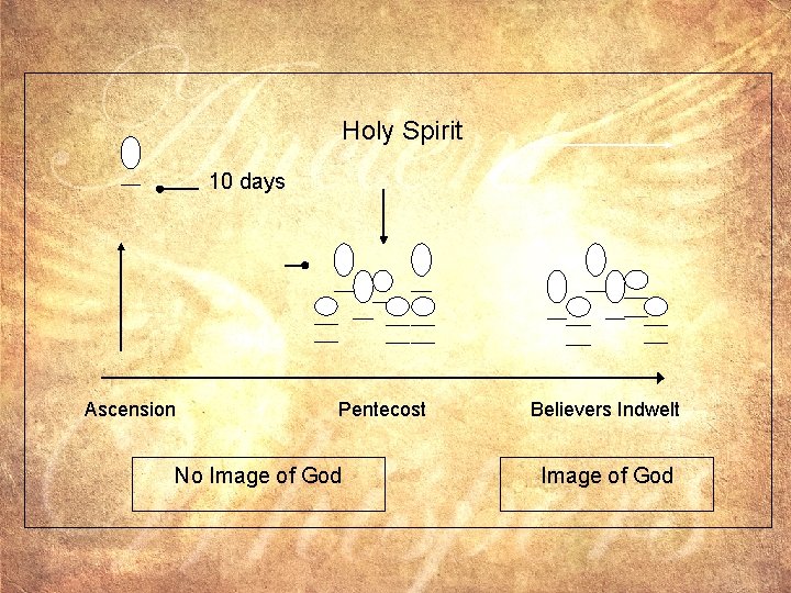 Holy Spirit 10 days Ascension Pentecost No Image of God Believers Indwelt Image of